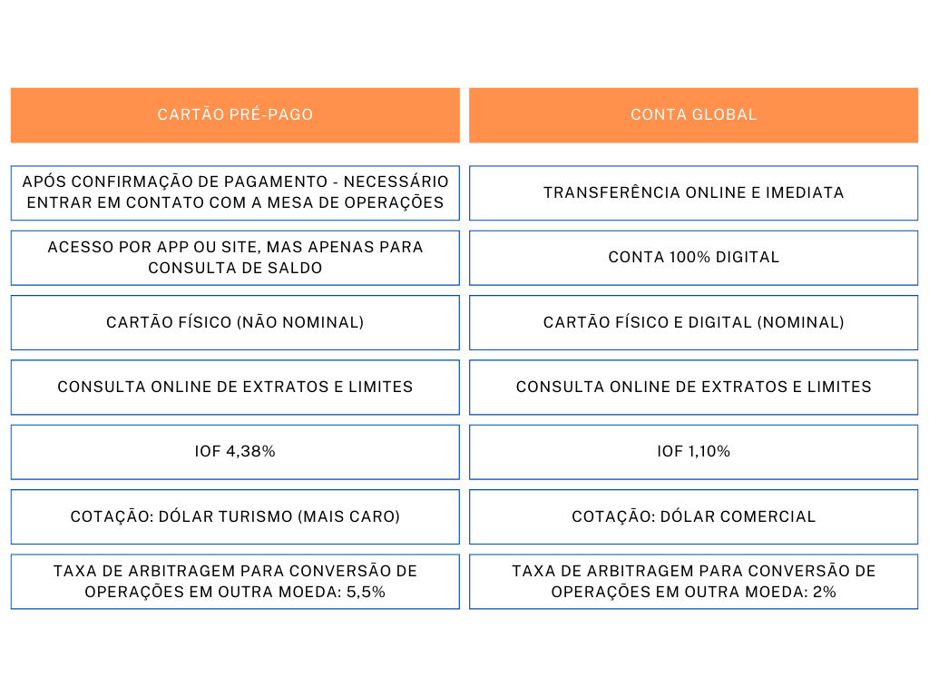 cartao de credito internacional ou pre-pago?