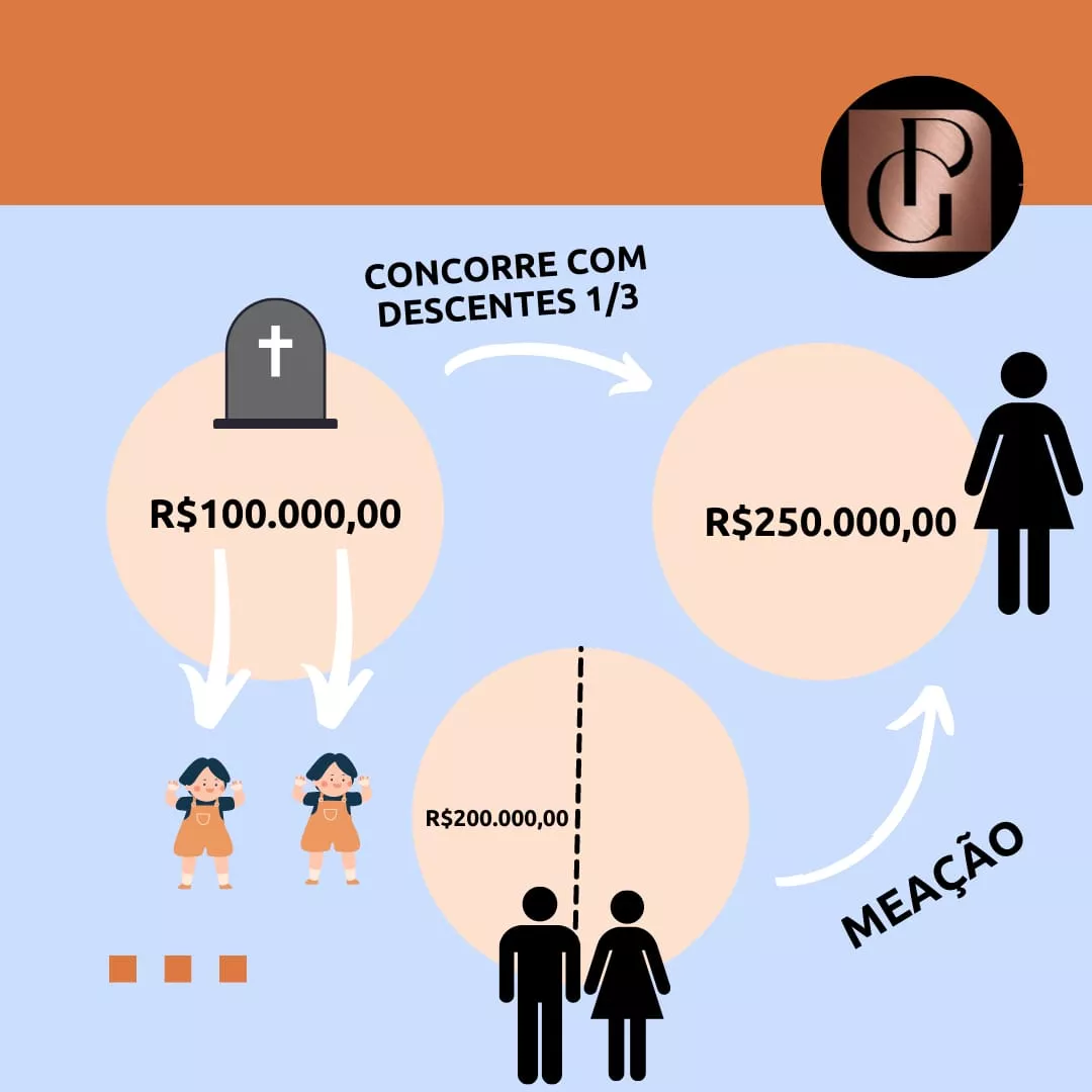 Herança na Comunhão Parcial: Direitos do Cônjuge Sobrevivente e Filhos