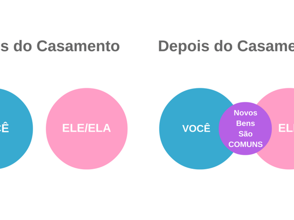comunhão parcial de bens o que significa