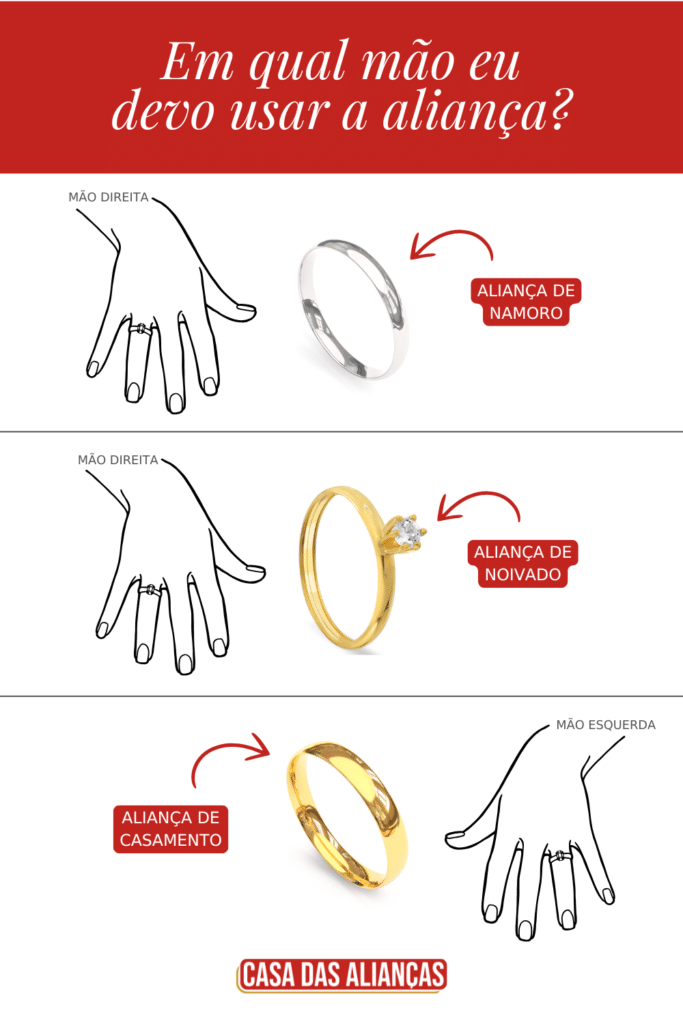 em qual dedo se usa aliança de casamento