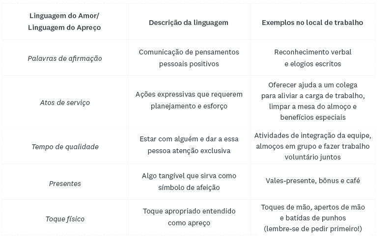 1. Como identificar sua linguagem do amor principal. 2. Dicas práticas para aplicar a linguagem do amor do seu parceiro. 3. A importância das palavras de afirmação em relacionamentos. 4. Presentes como expressão de amor: o que realmente importa. 5. Atos de serviço: como facilitar o dia a dia do seu amor.