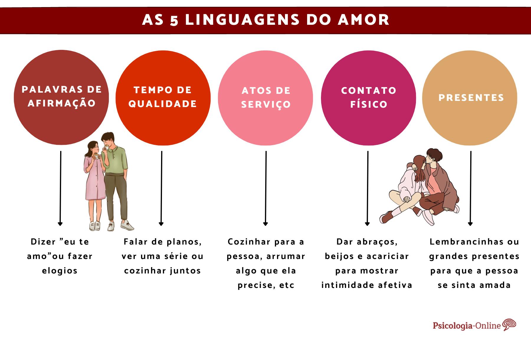 O impacto das linguagens do amor na comunicação do casal