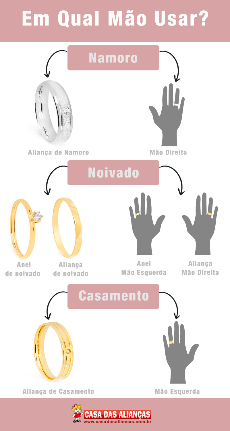 A História da Vena Amoris e o Dedo Anelar