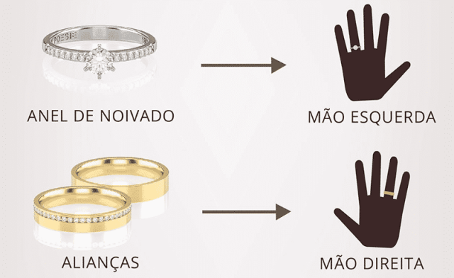 A História da Vena Amoris e o Dedo Anelar