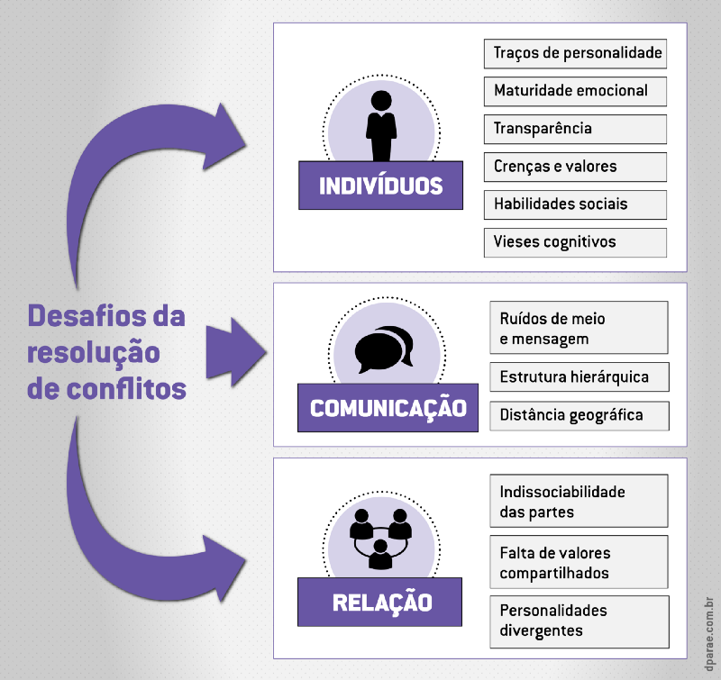 resolucao de conflitos